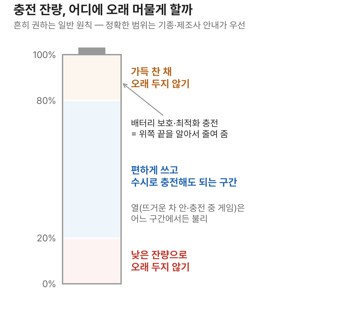 스마트폰 배터리 잔량 구간별로 오래 머물지 않는 것이 좋은 구간을 표시한 그림