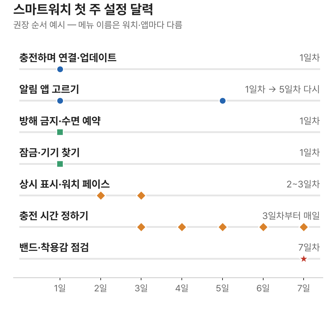 스마트워치 첫 주 설정 달력: 1일차 연결과 알림, 방해 금지, 잠금, 2~3일차 화면, 7일차 밴드 점검