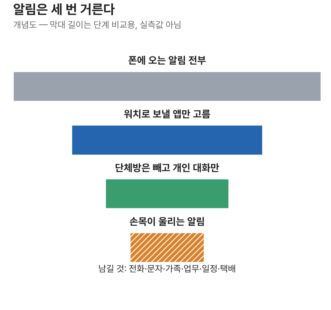 폰 알림 전체에서 워치로 보낼 앱, 개인 대화만, 손목이 울리는 알림으로 줄어드는 깔때기 개념도