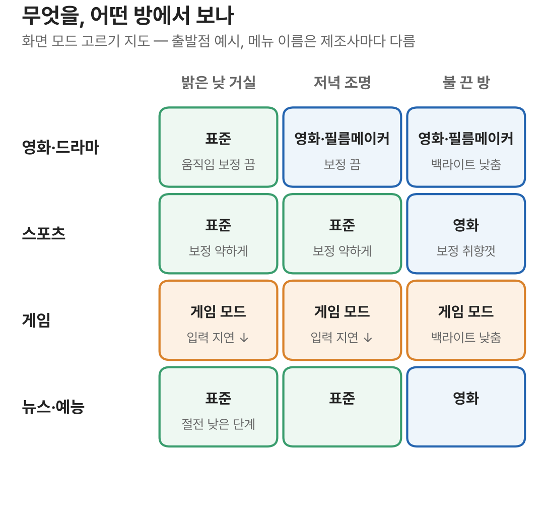 콘텐츠 종류와 방 밝기에 따라 영화, 표준, 게임 모드를 고르는 지도