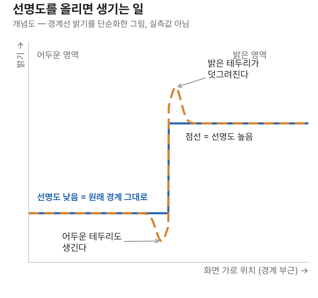 선명도를 높이면 경계선 양쪽에 밝고 어두운 테두리가 생기는 원리를 보여 주는 개념도