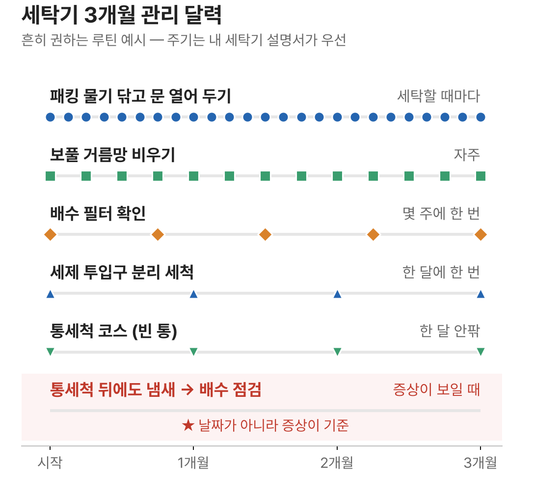 세탁기 패킹, 거름망, 배수 필터, 세제함, 통세척 관리 주기를 3개월 달력으로 정리한 차트