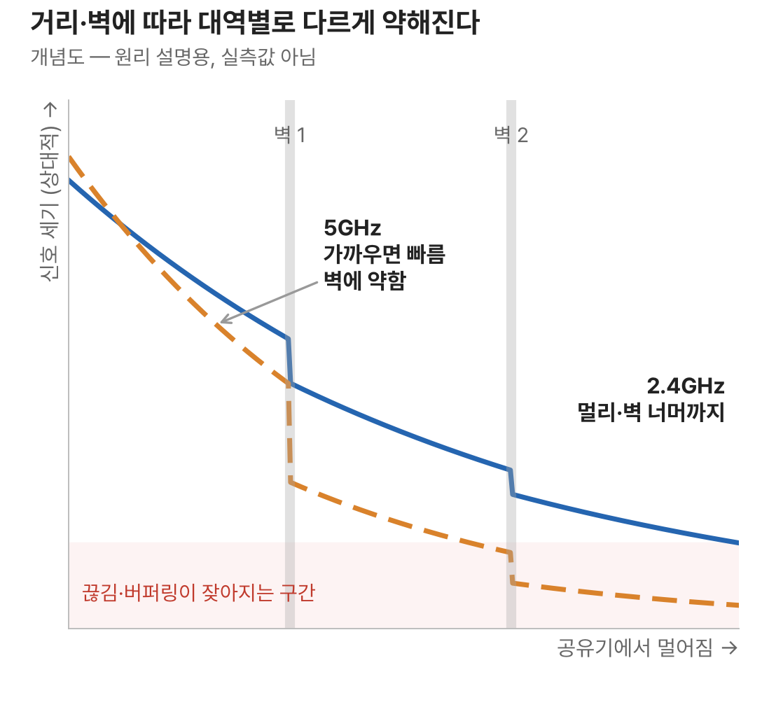 공유기에서 멀어지고 벽을 지날수록 2.4GHz와 5GHz 신호가 다르게 약해지는 개념도