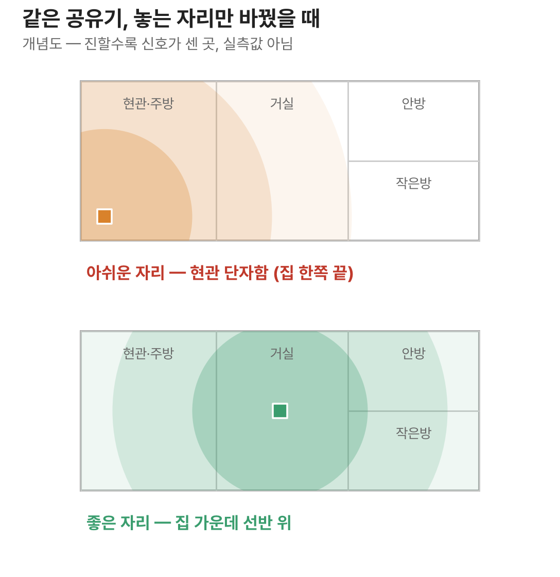 공유기를 집 한쪽 끝에 둘 때와 가운데 둘 때 신호가 닿는 범위를 비교한 평면 개념도